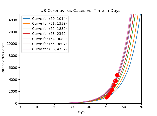 BWUPHYTutor's tweet photo. Each day for some time will be the worst day in the US for COVID-19, with delay in testing it will be some time before the precautions are evident in the data. I hate to see that my predictions for Friday will be too low. We need to do our part to decrease the spread of this 1/2 https://t.co/oXgEQ2hpnH