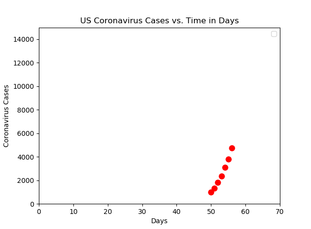 BWUPHYTutor's tweet photo. Each day for some time will be the worst day in the US for COVID-19, with delay in testing it will be some time before the precautions are evident in the data. I hate to see that my predictions for Friday will be too low. We need to do our part to decrease the spread of this 1/2 https://t.co/oXgEQ2hpnH