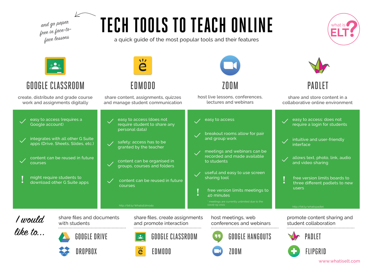 whatiselt's tweet photo. Having to transition from face-to-face to #onlineteaching because of lockdowns and social distancing?
We've put together a summary of the characteristics of the most popular #teachingtools. 
#tesol #esol #ELT #efl #esl #tefl #TeachingOnline #englishteaching https://t.co/YE7a0cDlT4