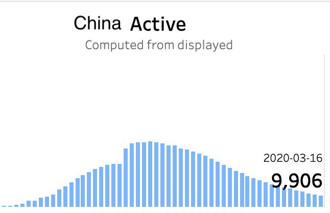 These are China's numbers. They were the first country to get  #COVID19, so we can learn a lot from them and these graphs:Notice: 1. Confirmed cases stabilized at ~80K2. Active cases are rapidly declining!3. New cases are as low as 30/day now!Extreme measures work!3/9
