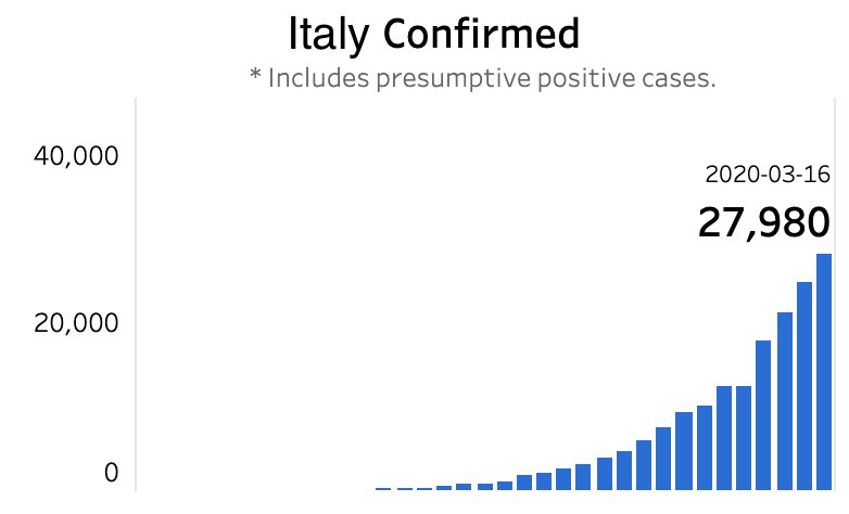 Italy's confirmed  #COVID19 cases appear to be growing exponentially with no end in sight. But remember, each day's new confirmed cases are based on spread that happened up to 10 days prior! So while this growth graph looks bad, we have to look at the new case graph... 5/9