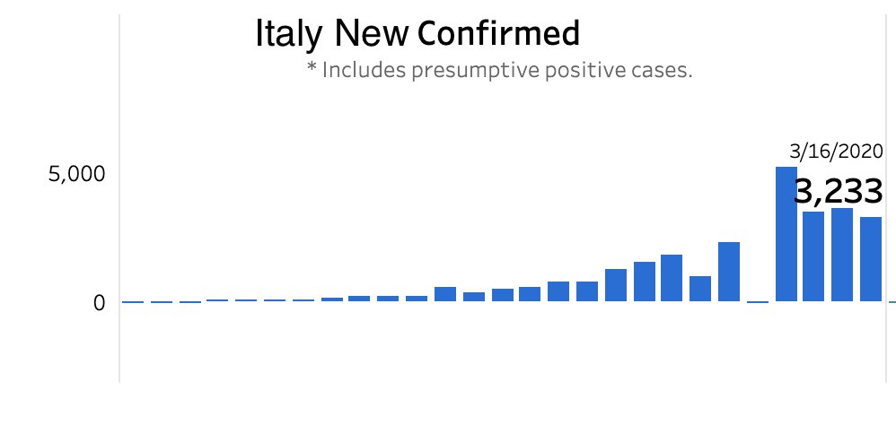 Italy has implemented increasing measures for social distancing, travel bans, etc. And guess what? It's already working! NEW cases in Italy appear to have stabilized at just over 3,000! And remember, these people got it as long as 10 days ago! It will get even better soon!6/9