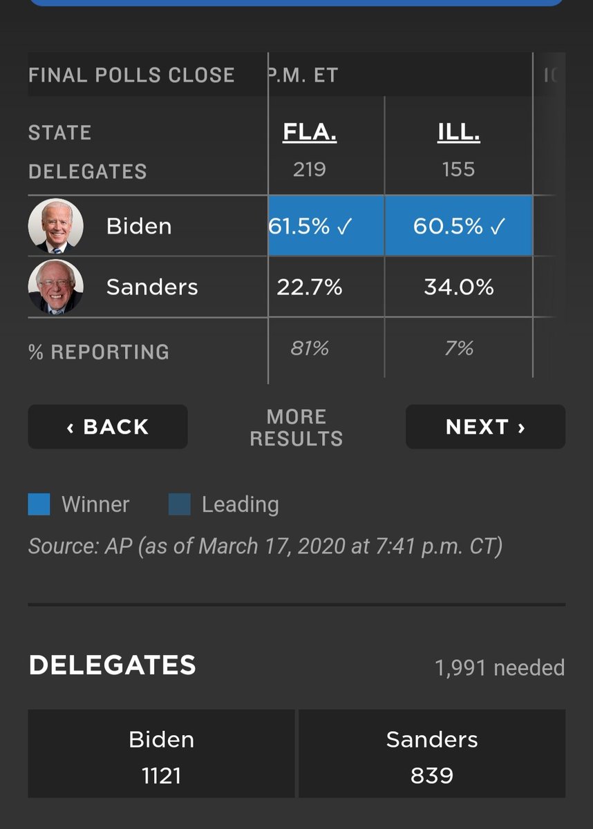 LLavandedusud's tweet image. #DemPrimaries 
Biden is killing it in FL &amp;amp; IL.
