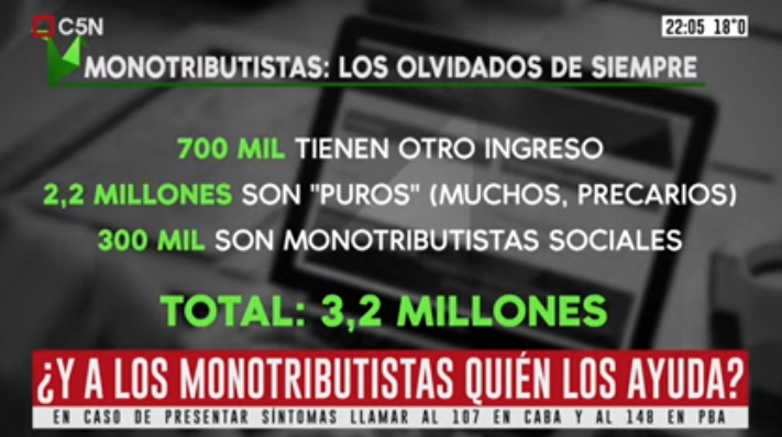 aleberco's tweet photo. AHORA | ¿Quién se acuerda de los monotributistas? En este contexto de ayuda a los más necesitados, ¿te pusiste a pensar en los que trabajan por la diaria? #ArgentinaAislada

Lo ves en vivo por la pantalla de @C5N o vía YouTube en https://t.co/vWzDei4uIc https://t.co/H24HNCTbBW