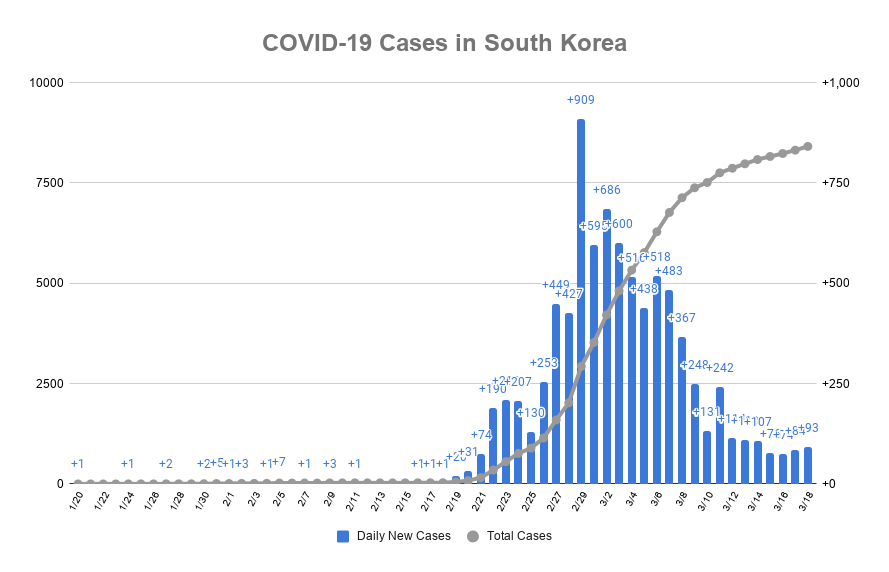 AndyBiotech's tweet photo. #COVID19 South Korea reports <100 daily new cases for a fourth day in a row.

This happened even with a new cluster of 60 patients in a nursing home in Daegu.

- Total cases: 8,320➡️8,413

- Deaths: 81➡️84

- Recovered: 1401➡️1540

- Total tested:  286,716➡️295,647 https://t.co/s8goT4o4VO