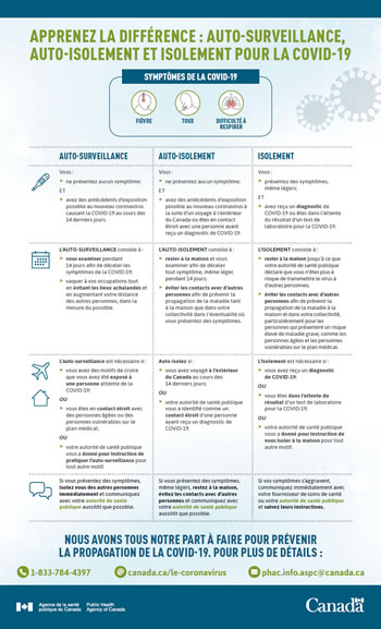 VL_Mtl's tweet photo. Apprenez la différence : Auto-surveillance, auto-isolement et isolement pour la COVID-19. Source: Agence de la santé publique du Canada. #COVIDCanada #COVID19Quebec #Coronavirus #CoronaVirusUpdates https://t.co/r6yImLQlW1