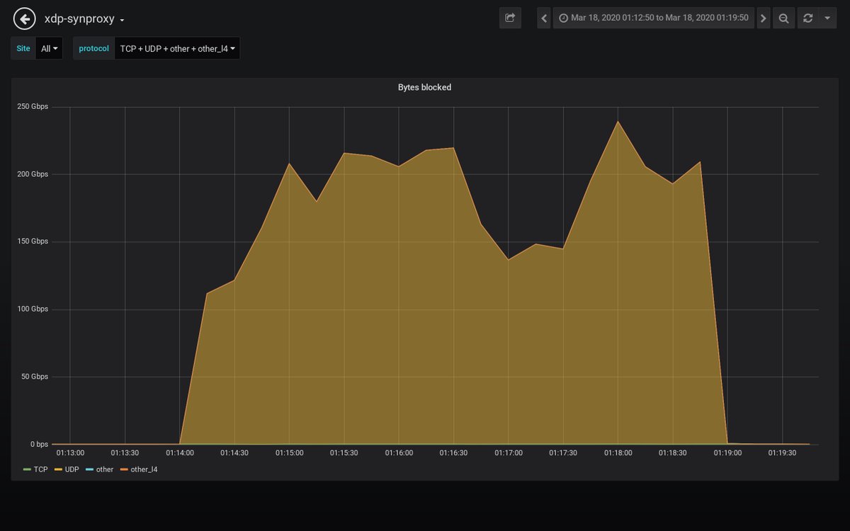 path_alerts's tweet image. Detected an attack against 𝟰𝟱.𝟴𝟱.𝒙.𝒙 #ddos #security #malware
𝗗𝘂𝗿𝗮𝘁𝗶𝗼𝗻: 2020-03-18 01:13:50 𝐴𝑀 𝘵𝘰 2020-03-18 01:19:50 𝐴𝑀
𝗣𝗲𝗮𝗸 𝗯𝘆𝘁𝗲𝘀: 145.9 Gb/s 𝘢𝘵 2020-03-18 01:17:10 𝐴𝑀
𝗣𝗲𝗮𝗸 𝗽𝗮𝗰𝗸𝗲𝘁𝘀: 15.8 Mpkt/s 𝘢𝘵 2020-03-18 01:17:10 𝐴𝑀