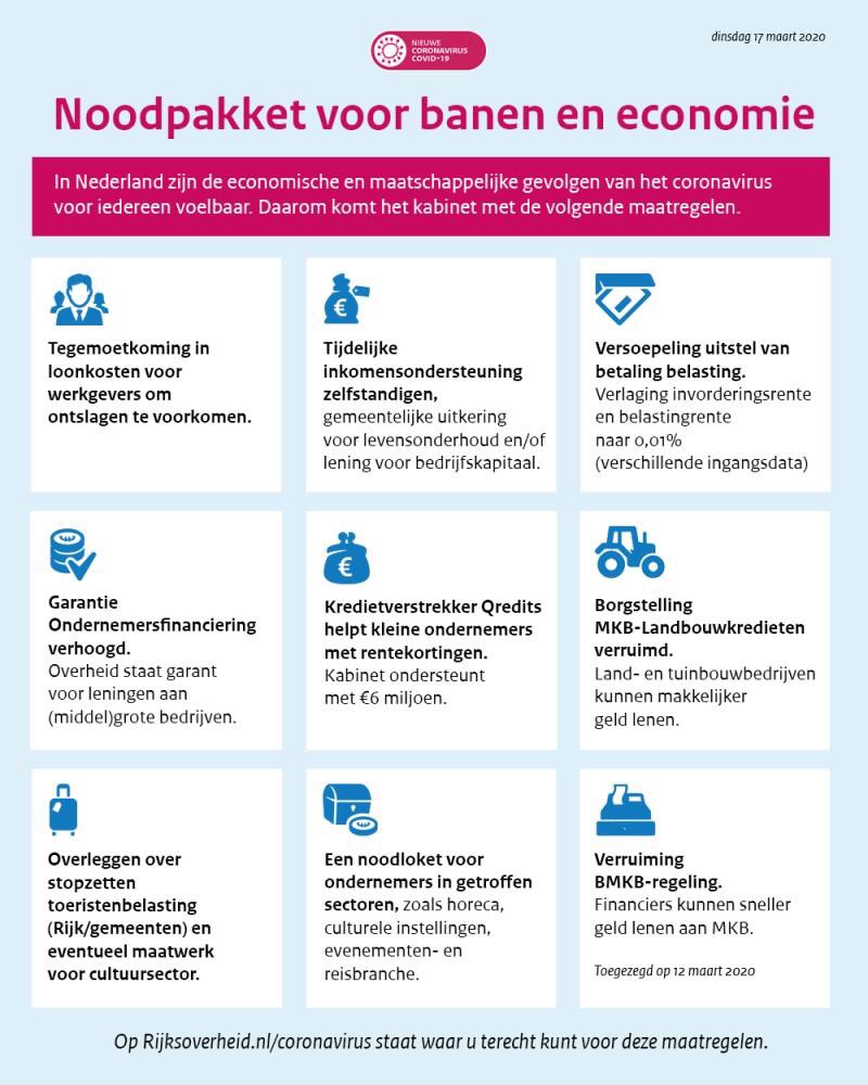 Update: Economische maatregelen. Doel is om naast onze gezondheid ook onze banen en inkomens te beschermen en de gevolgen voor zzp'ers, mkb-ondernemers en grootbedrijven op te vangen.  ⤵️
lnkd.in/e-CtGfb <a href="/GemMeierijstad/">Gemeente Meierijstad</a> <a href="/JanGoijaarts/">Jan Goijaarts</a> @keeshcvanrooij @harryvanrooijen