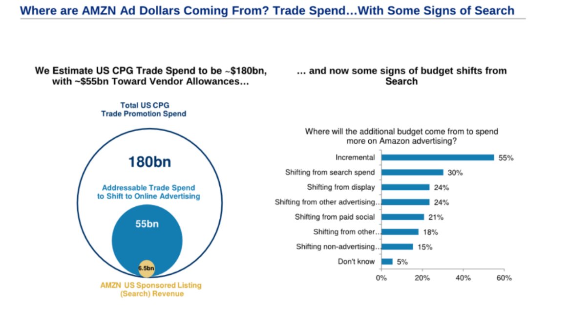 22/ MS on  $AMZN ad: “most of AMZN ad dollars are coming from traditional branded trade spend. These are dollars CPG brands/manufacturers pay to traditional brick and mortar retailers to promote inventory through their channels in the form of promotional/vendor allowance"