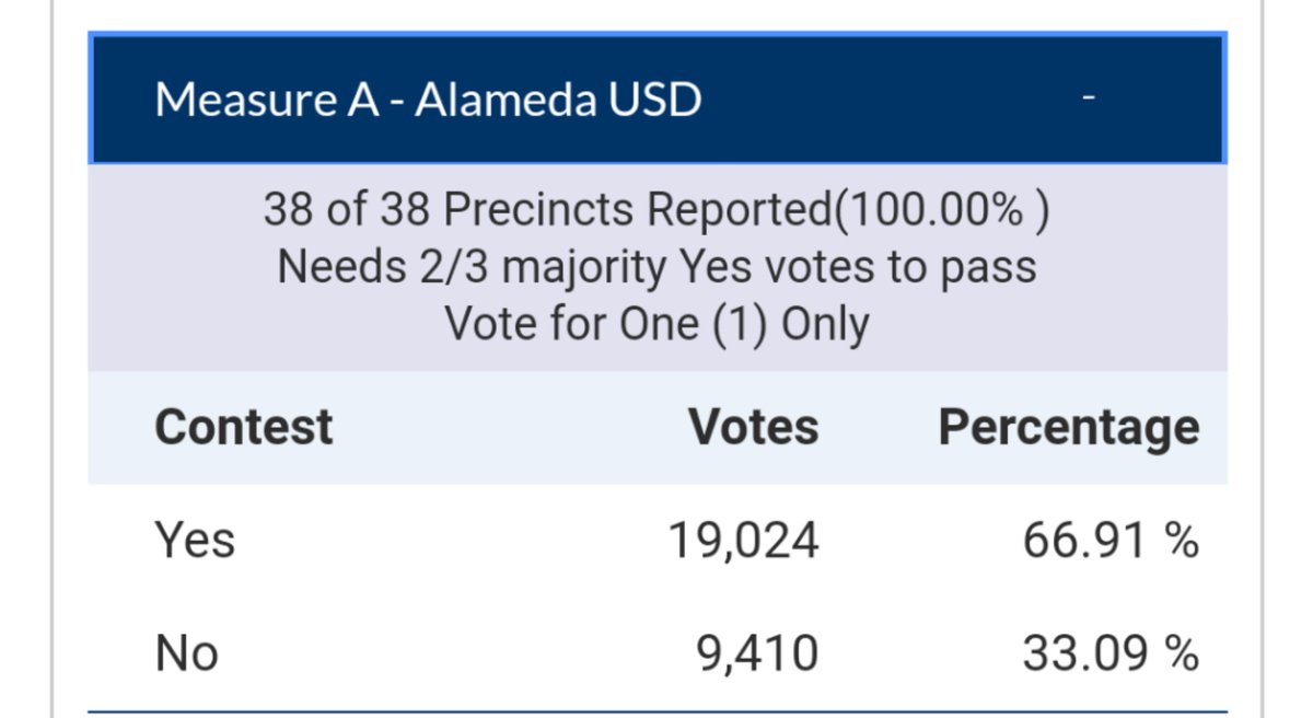 LISTEN UP. We won. #YESonA #alamtg