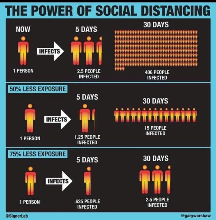 vaddivinaykanth's tweet photo. #SocialDistancingWorks #coronavirusindia #covidindia this definitely works. You agree? https://t.co/nYoRctvivi
