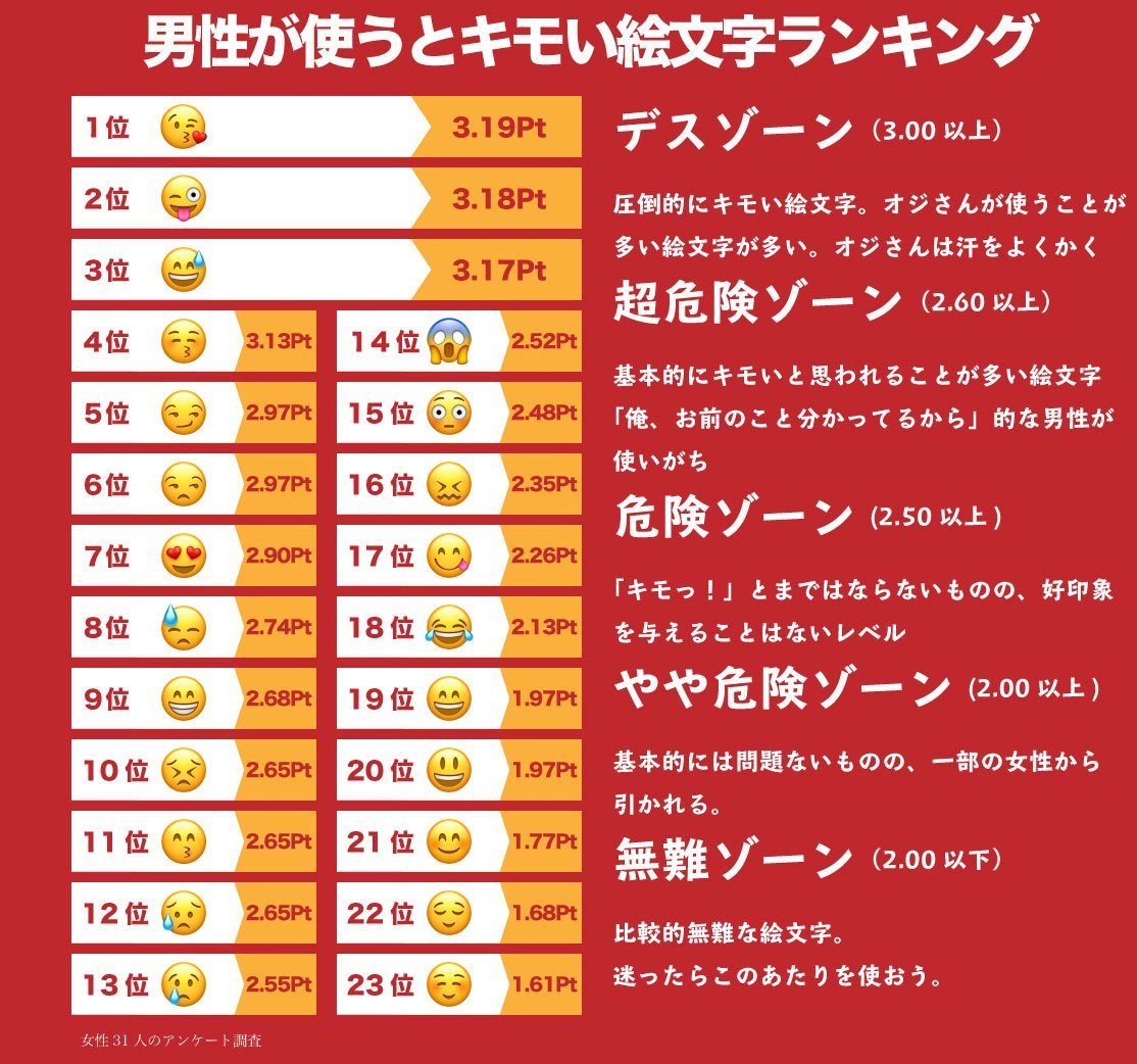 使っただけで嫌われる 男性が使うとキモい絵文字ランキング 話題の画像プラス