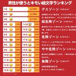 使っただけで嫌われる？男性が使うとキモい絵文字ランキング!