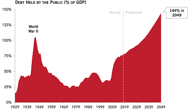 But in reality, aside from war, the thing that has increased the debt is this:We let the wealthy steal our money.Here is the national debt compared to GDP. It went crazy during WW2 but notice when it started rising: