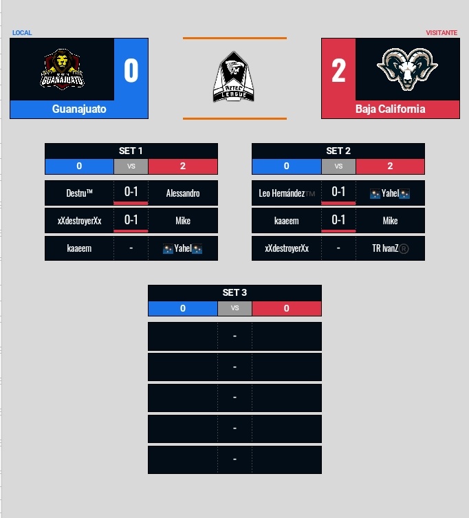 #Categoría2 | Resultado del Partido 🇲🇽

@SelGtoGG cae ante <a href="/SeleccionBC/">Selección de Baja California</a> en partido muy controlado por la Selección de Baja California 🙌🏻

🏅MVP: <a href="/_MikeCR_/">.</a> 

#GoAztec #GoCdmx