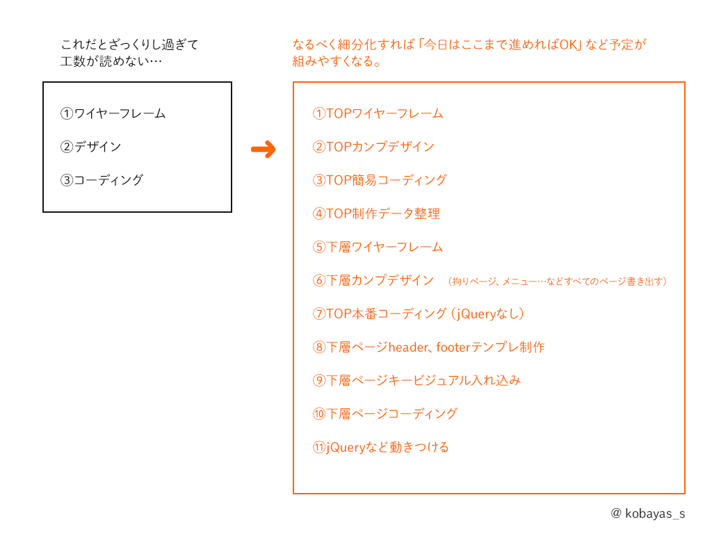 kobayas_s's tweet photo. Webサイト制作をする時は工数表を作ってるよ。
1本のサイトをデザインからコーディングまで全て自分が作る場合はこんな感じ。
ここまで細分化すると「今の進捗は何％」などタスク管理がしやすくなるし、もし分業化する事になっても「ここまで進んでるから、これをお願い」と説明しやすい。
続く→ https://t.co/q6odgsTNzR