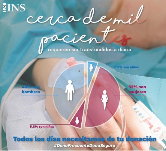 Instituto Nacional de Salud🇨🇴 (@inscolombia) on Twitter photo Diariamente en Colombia necesitamos a mas de 4.000 donantes para salvar a 1.000 pacientes en todo el país. Todas las personas sanas son bienvenidas en los bancos del país, ahora más que nunca debemos ser solidarios. <a href="/INSColombia/">Instituto Nacional de Salud🇨🇴</a> <a href="/MinSaludCol/">MinSalud Colombia 🇨🇴</a>
#DonaFrecuenteDonaSeguro Diariamente en Colombia necesitamos a mas de 4.000 donantes para salvar a 1.000 pacientes en todo el país. Todas las personas sanas son bienvenidas en los bancos del país, ahora más que nunca debemos ser solidarios. <a href="/INSColombia/">Instituto Nacional de Salud🇨🇴</a> <a href="/MinSaludCol/">MinSalud Colombia 🇨🇴</a>
#DonaFrecuenteDonaSeguro