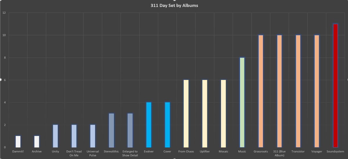 shakeandbake760's tweet image. I have been nerding out for hours on this @311 Check out my 311 Day Set - song frequency by album chart :) I personally commend these guys for including so much of their catalog for us. #311rocks #311Day2020