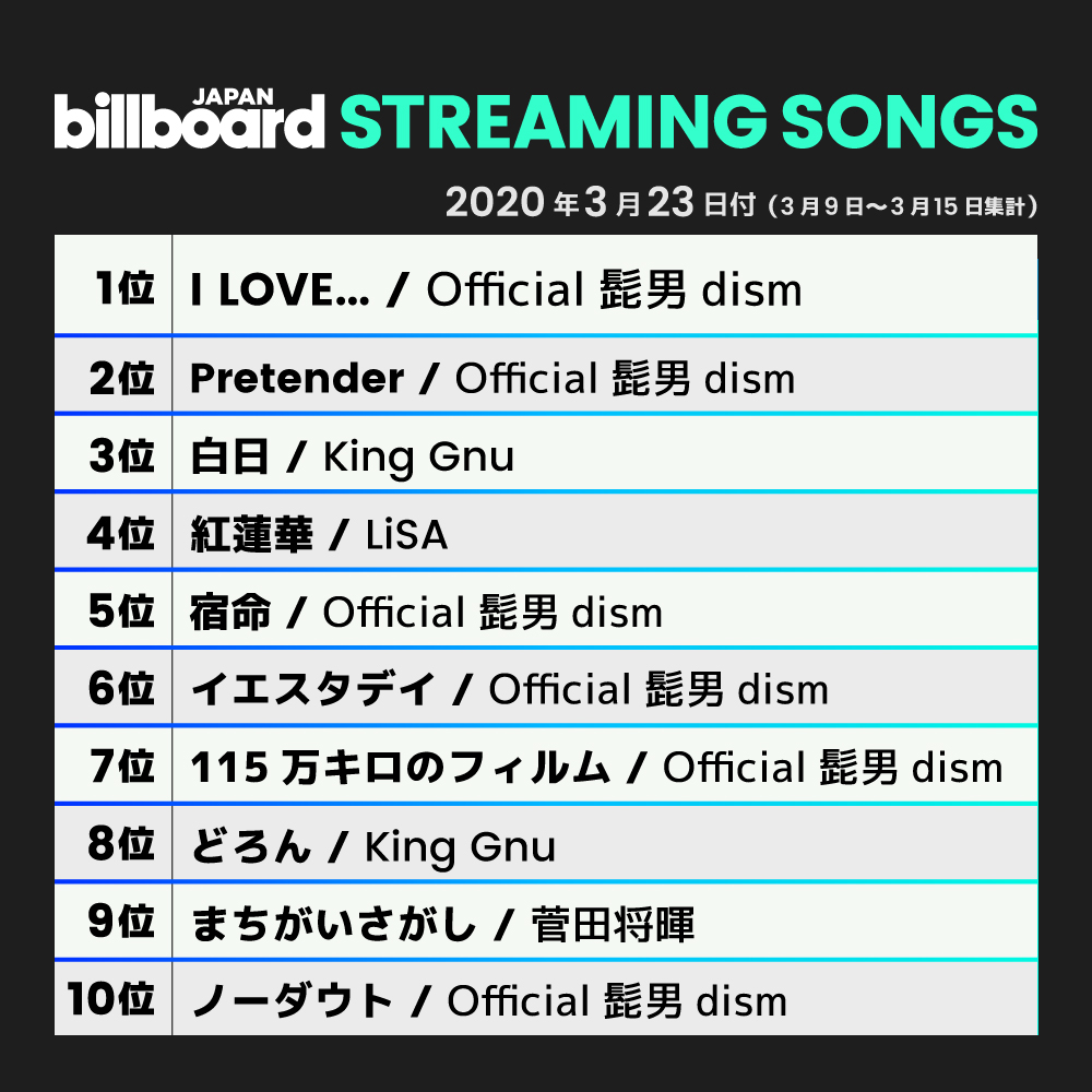 Billboard Japan 今週のストリーミング ソング チャート Streaming Songs 1位 Official髭男dism 2位 Official髭男dism 3位 King Gnu 4位 Lisa 5位 Official髭男dism 6位 Official髭男dism 7位 Official髭男dism 8位 King Gnu 9位 菅田将暉 10位