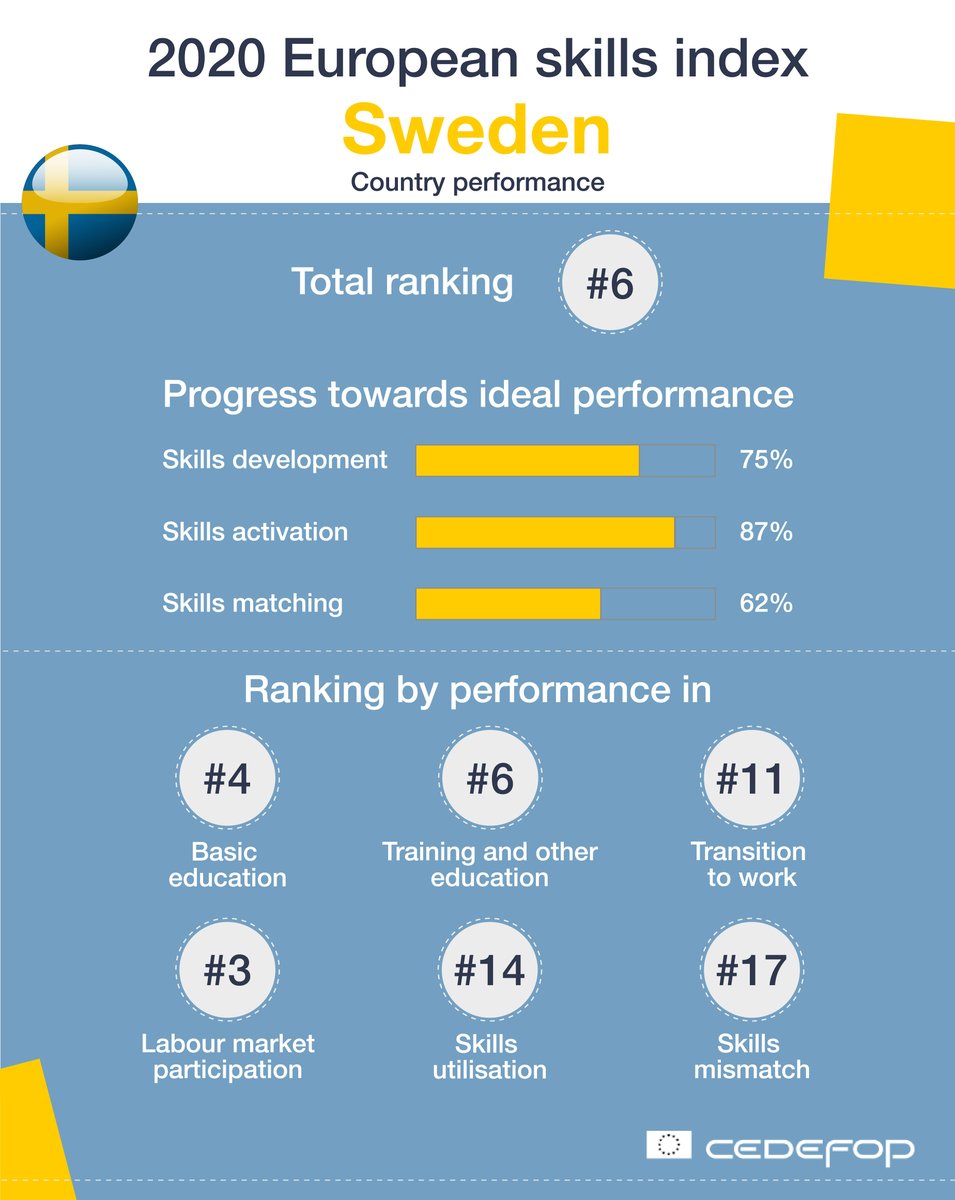 Cedefop's tweet image. 📢 🇸🇪 #Sweden’s #skillsystem remains a role model in the 2020 #EuropeanSkillsIndex, especially in #skillsactivation. 
Find out more ➡️ cedefop.europa.eu/en/publication…