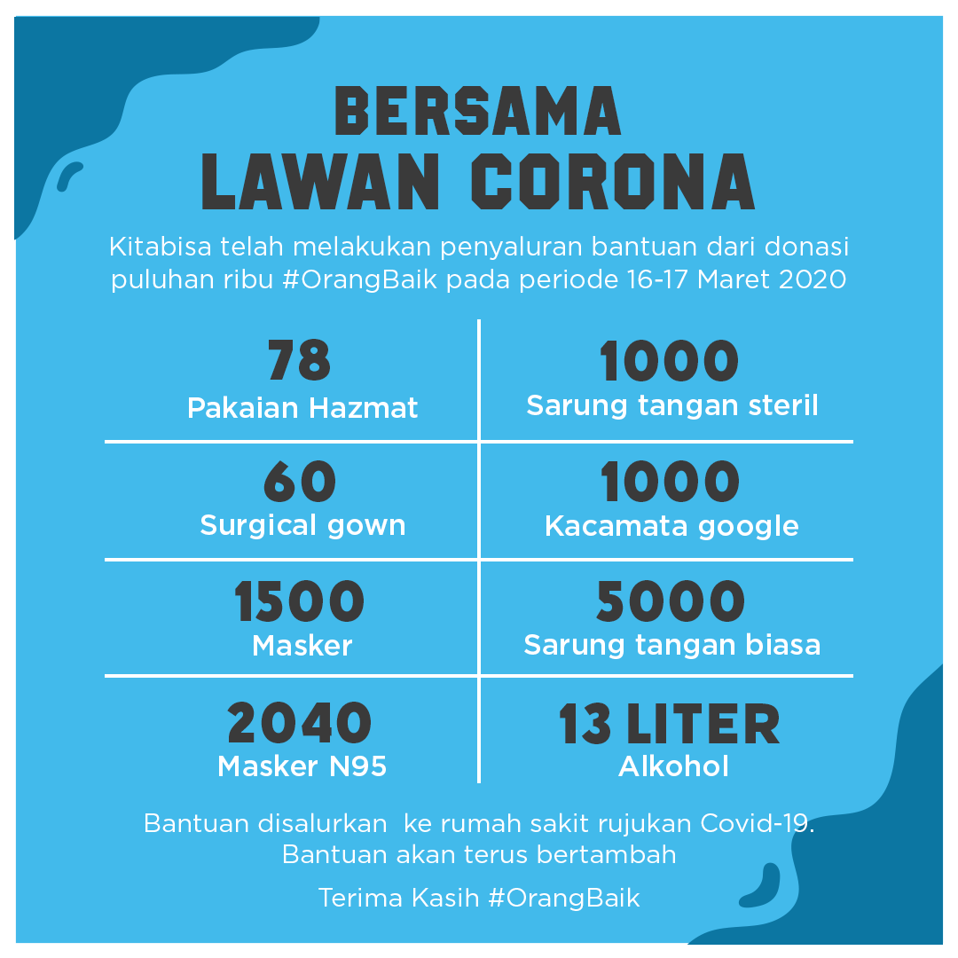 kitabisacom's tweet photo. Kamu masih bisa ikut berdonasi melalui https://t.co/EAP5HTYnOh

Jika ada rumah sakit yang butuh bantuan masker dan alat pelindung diri lainnya, sampaikan dengan balas tweet ini ya! https://t.co/tBr83kNTVE