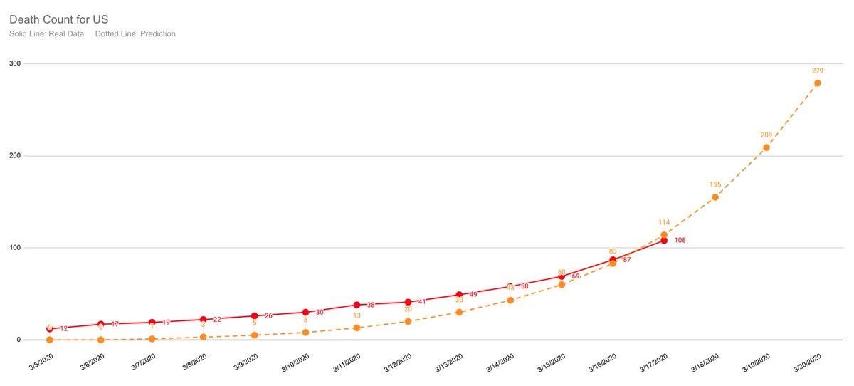 I am going to put all 3 graphs in the same tweet from now on.6362/108 (8597/155)