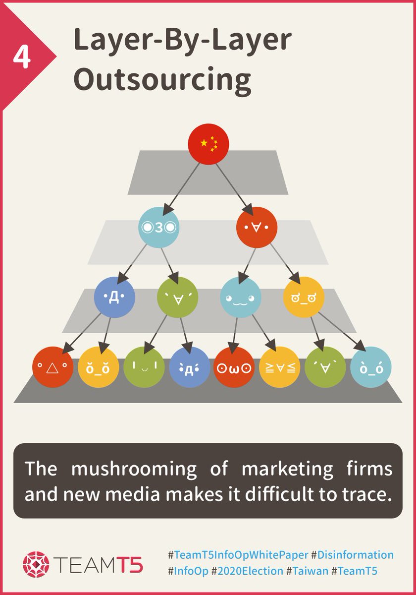 Our first public report is now available! 

TeamT5 Information Operation White Paper: 
Observations on #2020 Taiwanese General Elections
teamt5.org/newsroom/blog/…

#CyberThreatIntelligence
#TeamT5 #InfoOpWhitePaper #Part1of3 #Taiwan #TaiwanElection