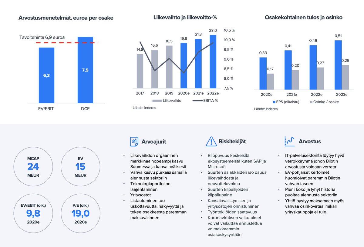Inderes's tweet image. #Bilot on vakaalle perustalle rakennettu IT-konsulttitalo. Aloitamme Bilotin seurannan tänään. Yhtiöraportti on vapaasti luettavissa sivuillamme.

inderes.fi/fi/kasvupolun-….