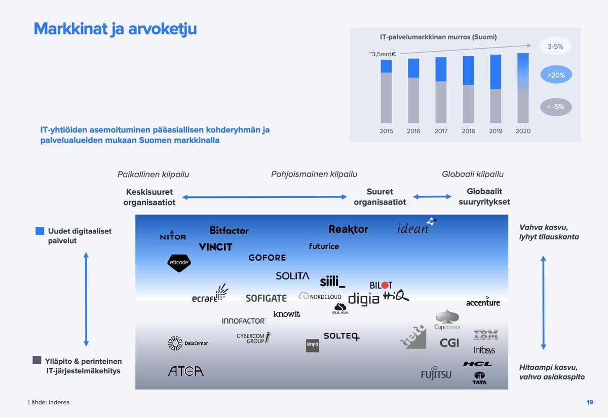Inderes's tweet image. #Bilot on vakaalle perustalle rakennettu IT-konsulttitalo. Aloitamme Bilotin seurannan tänään. Yhtiöraportti on vapaasti luettavissa sivuillamme.

inderes.fi/fi/kasvupolun-….