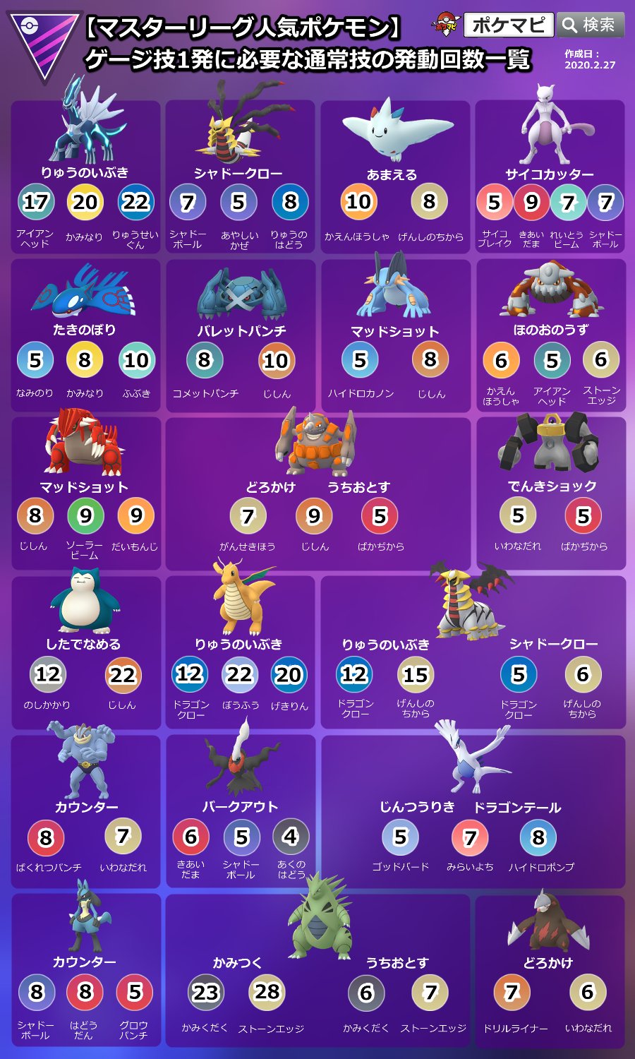 ポケモンgo攻略情報 ポケマピ Gbl各リーグの人気ポケモン 人気技について ゲージ技1発に必要な通常技の発動回数 を一覧でまとめました 交代受けにも役立ちます ぜひご活用ください 計算方法などの詳細はこちら T Co Ffw5ja7sc0