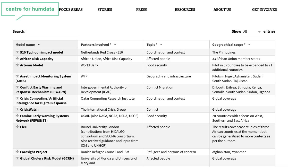 Sencaresearch's tweet photo. @humdata's Catalogue For Predictive Models In The Humanitarian Sector was just added to the Toolbox https://t.co/4sDvhCsQEv https://t.co/rgbhEZzdCK