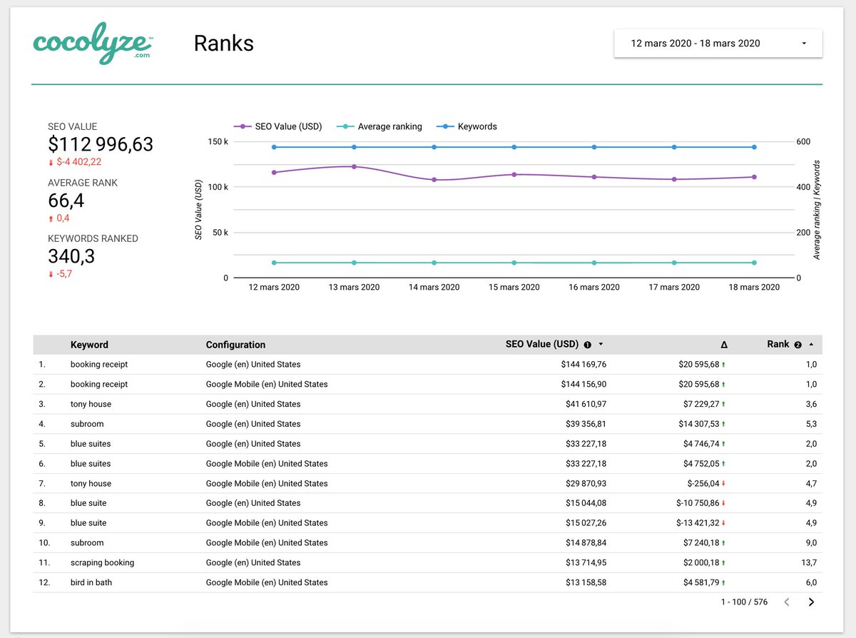 cocolyze's tweet photo. Le connecteur Data Studio arrive sur Cocolyze ! 🎉

Vous pourrez créer des rapports personnalisés ou intégrer des données Cocolyze sur vos rapports pré-existants ! 🙂 https://t.co/lWIxqNuGfm