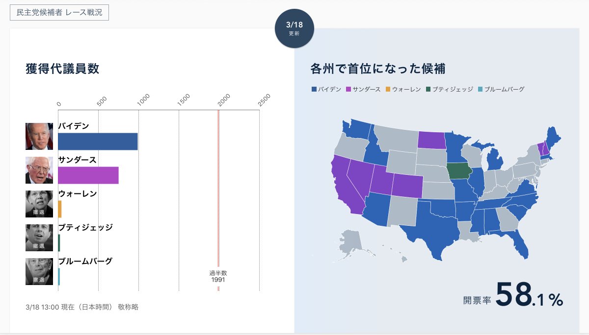 日経ビジュアルデータ على تويتر アメリカ大統領選の民主党候補は誰になるのか 17日のフロリダ州など3州の予備選ではバイデン氏が全てを制し 指名獲得へ優位な地位を固めています 日経ビジュアルデータ T Co Zu0qh7dqyw