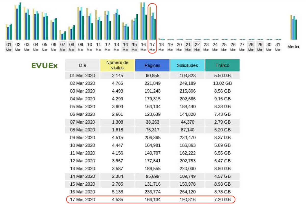 CVUEx's tweet photo. ¡Buenos días! 😀

Como dato de interés sobre la actividad de ayer indicar que se han servido 250GB y 3000000 de páginas y enviado más de 77000 correos.

En las gráficas puede apreciarse la evolución de la actividad en @CVUEx
  
@infouex @CEUEX_

#COVID19 #CVUExStats https://t.co/qkODaV9TsH