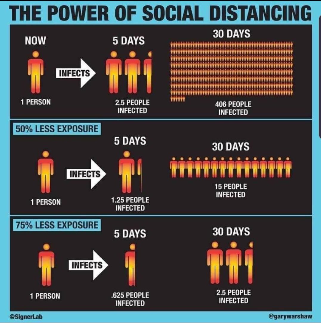 amitabhk87's tweet photo. How social distancing can make a radical difference in our efforts to slow down the transmission &amp; flatten the curve of infection. The immense power of social distancing! #COVID19 #coronavirusindia https://t.co/q33txGVp6y