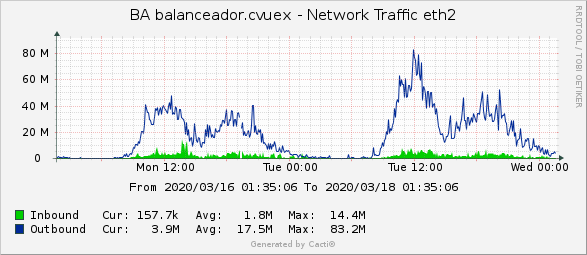 CVUEx's tweet photo. ¡Buenos días! 😀

Como dato de interés sobre la actividad de ayer indicar que se han servido 250GB y 3000000 de páginas y enviado más de 77000 correos.

En las gráficas puede apreciarse la evolución de la actividad en @CVUEx
  
@infouex @CEUEX_

#COVID19 #CVUExStats https://t.co/qkODaV9TsH