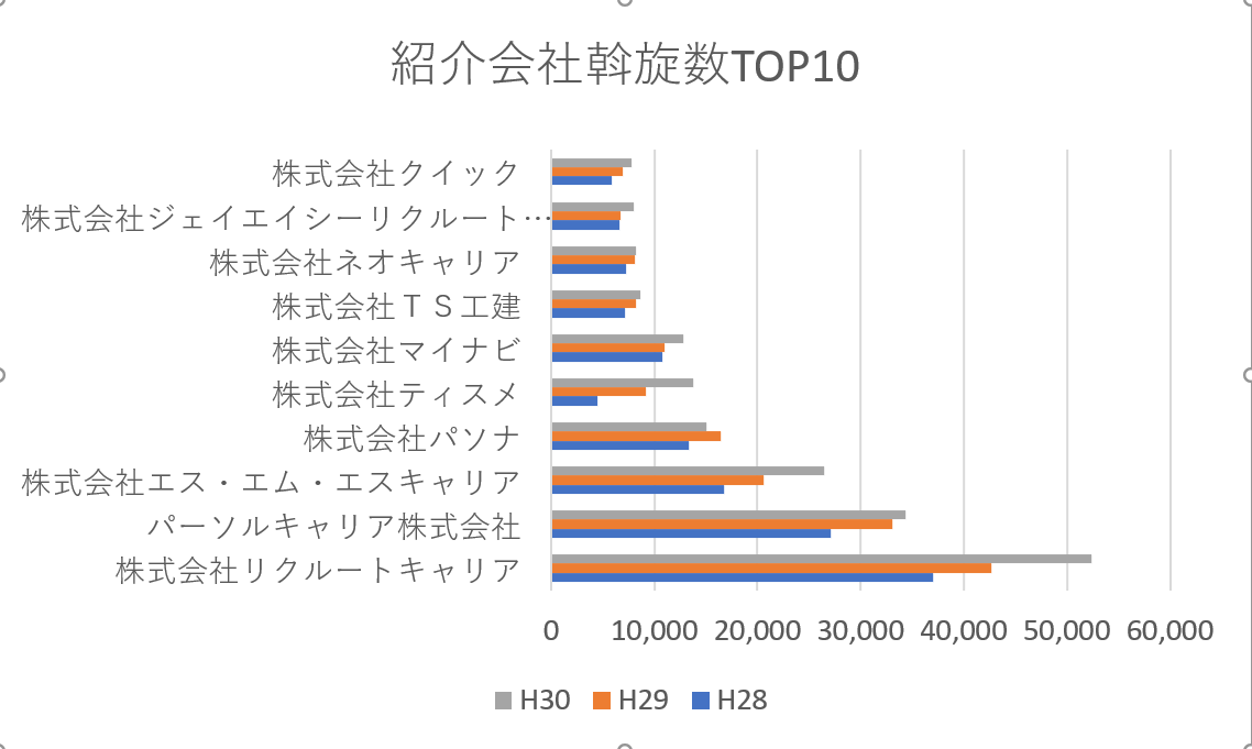 三上俊輔 Shunsuke Mikami 人材紹介業斡旋数ランキングtop10 1位リクルートキャリア52 435 2位パーソルキャリア34 379 3位smsキャリア26 4 4位パソナ15 055 5位ティスメ13 798 6位マイナビ12 808 7位ts工建8 643 8位ネオキャリア8 244 9位jac7 979 10位