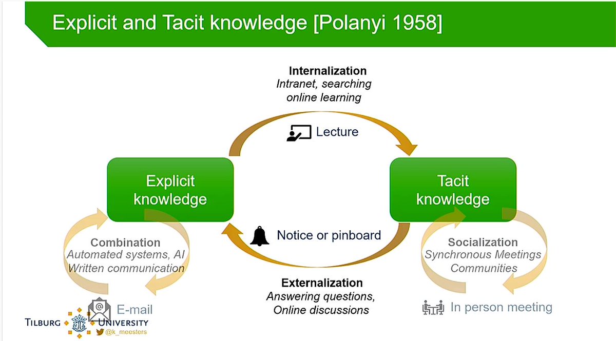 yan_wang's tweet image. #digitisation can easily transform #explicitknowledge, but hard to capture the #tacitknowledge. Socialization and externalization are crucial to the latter, which normally involves lots of human interactions and is exactly the change we are facing currently.