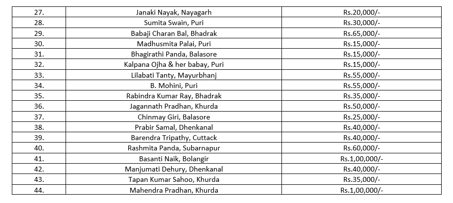 CMO_Odisha's tweet photo. CM @Naveen_Odisha today sanctioned CMRF funds to applicants of CM Grievance cell for treatment of critical ailment. https://t.co/NIlRXAo5gB