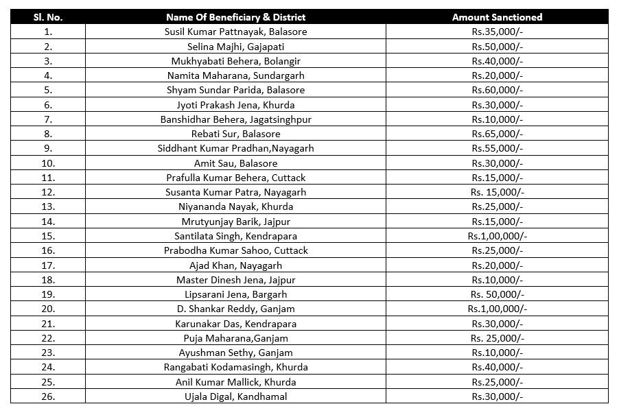 CMO_Odisha's tweet photo. CM @Naveen_Odisha today sanctioned CMRF funds to applicants of CM Grievance cell for treatment of critical ailment. https://t.co/NIlRXAo5gB