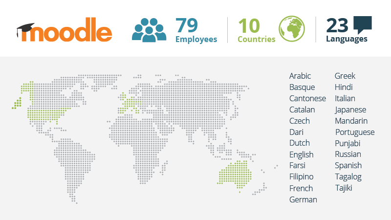 moodle's tweet photo. Today we celebrate #HarmonyWeek2020, recognising inclusiveness, respect & a sense of belonging for everyone now more than ever. Here at Moodle we're proud to be sharing the cultural diversity our organisation represents allowing us to share our services with our global community! https://t.co/Rd8i5WMnjD