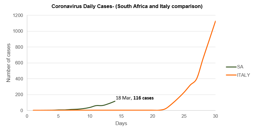 South Africa really needs to step up fight against #covid19. Here is an SA-Italy comparison of daily cases from day 1 of confirmed cases.
#CoronaVirusSA 
#CoronavirusInSA 
#coronavirus