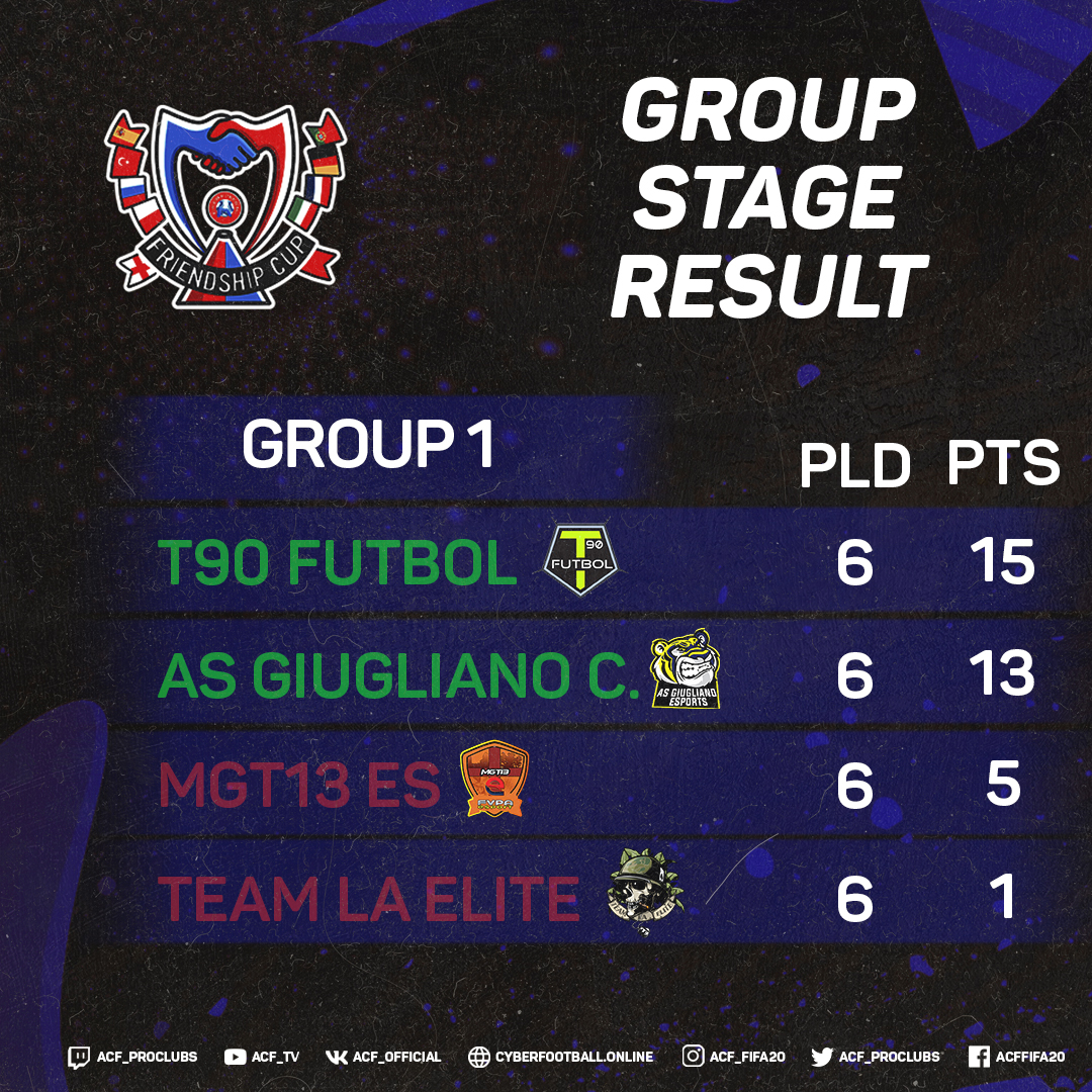 acf_proclubs's tweet photo. #ACF_news #friendship_cup #third_week #FIFA20
Teams closed 1 group.
@T90Futbol - goes to the playoffs
@AsGiugliano - We are waiting for the rest of the teams that will take second place
@Multigaming132 and
@TeamEliteVFO - finish participation in the tournament https://t.co/4YHG9AGXg7
