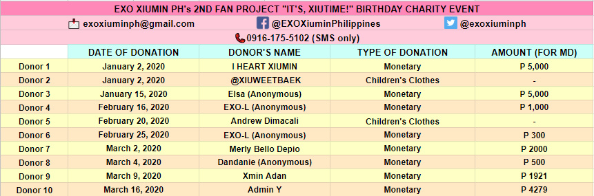 exoxiuminph's tweet photo. #FUNDUPDATE
Last Update: 02/23/20 funds: 18,756 pesos
It's our pleasure to inform you that as of March 18, 2020, we already raised 27, 208 pesos from monetary donations and proceeds from our merchandise. Thank you so much for your generosity, trust, and warm support, Eris! 💙 https://t.co/EnXDQZnRDp