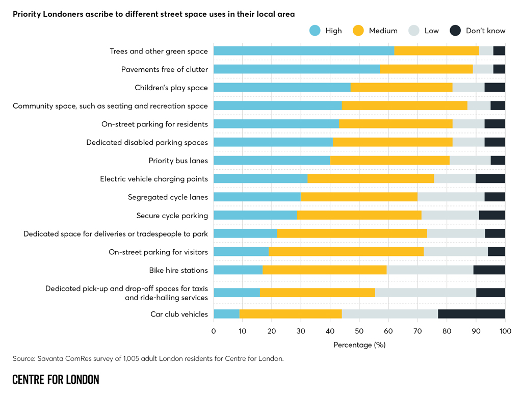 Londoners want trees and green space, clutter-free pavements and children’s play spaces prioritised on their streets over on-street residential parking, says Centre for London in new report
centreforlondon.org/publication/pa…
#FutureofParking