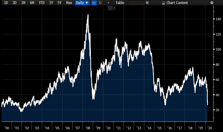 График стоимости нефти за 20 лет. Нефть urals. Рост спроса на нефть. Добыча нефти urals. Динамика цен на нефть.