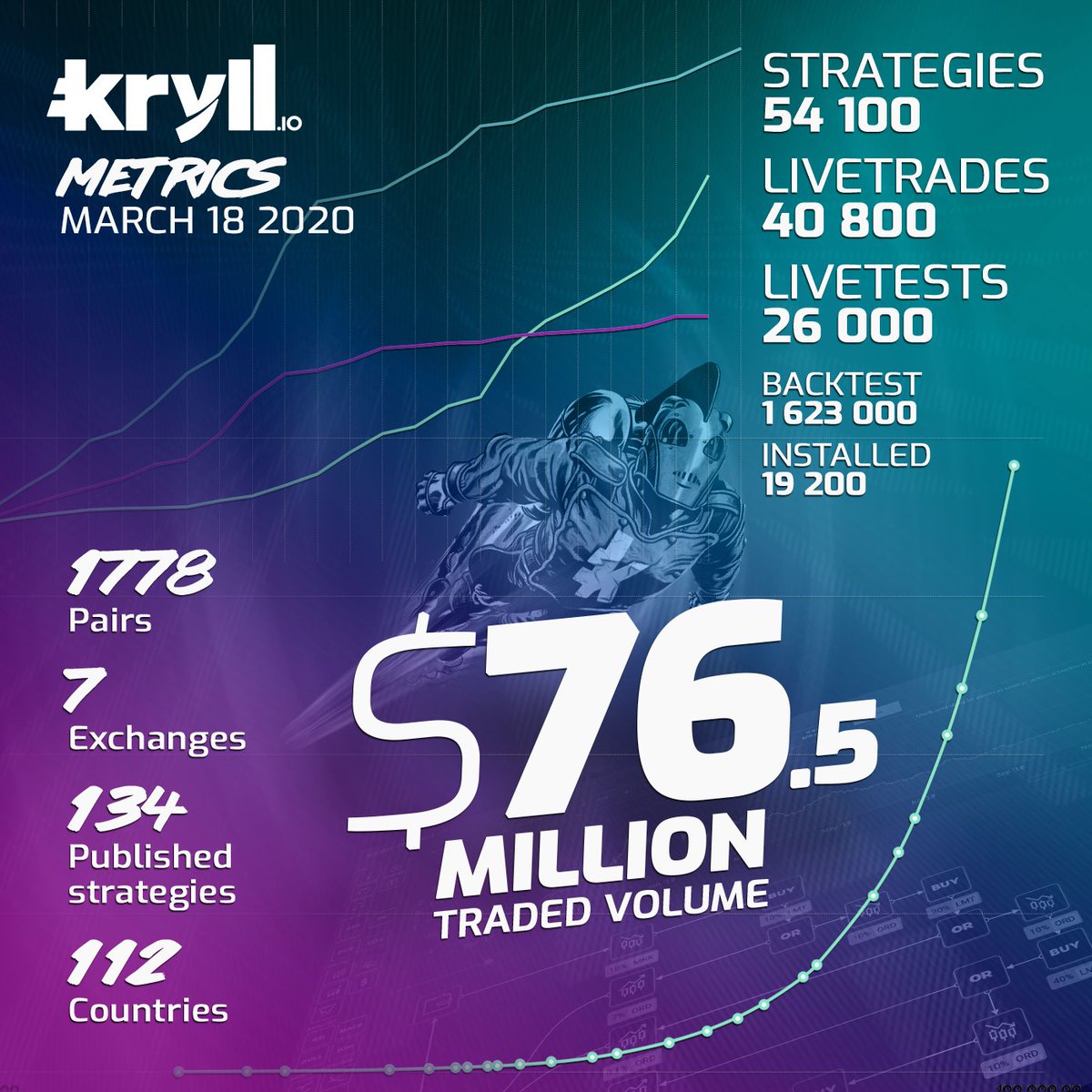 📊 Latest #Kryll platform metrics are here! 

💰 Strategies traded volume $76.5M ( jumped from $59M!!!)
📈 54,100 Strategies created 
🔥 40,800 Livetrades 
👀 1,623,000 Backtest

$KRL #KRLMetrics #AutomatedStrategies