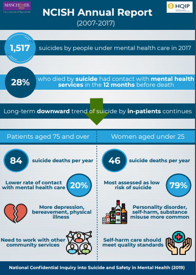 NCISH_UK's tweet image. Our @NCISH_UK  2019 Annual Report key messages sheet is available on our website: manchester.ac.uk/ncish/reports/…