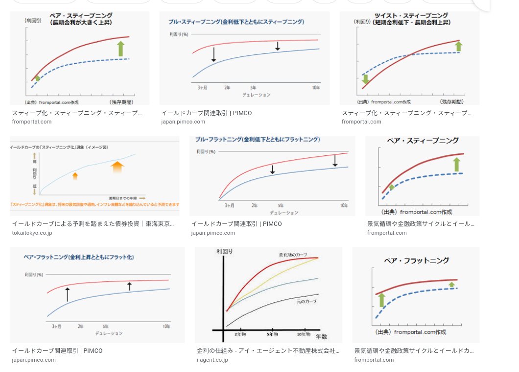 イールドカーブについての分かりやすくて詳しい説明 - ファイナンシャルスター https://t.co/273ARsY6ke  ・スティープ化／スティープニング 短期金利と長期金利の差が大きくなること