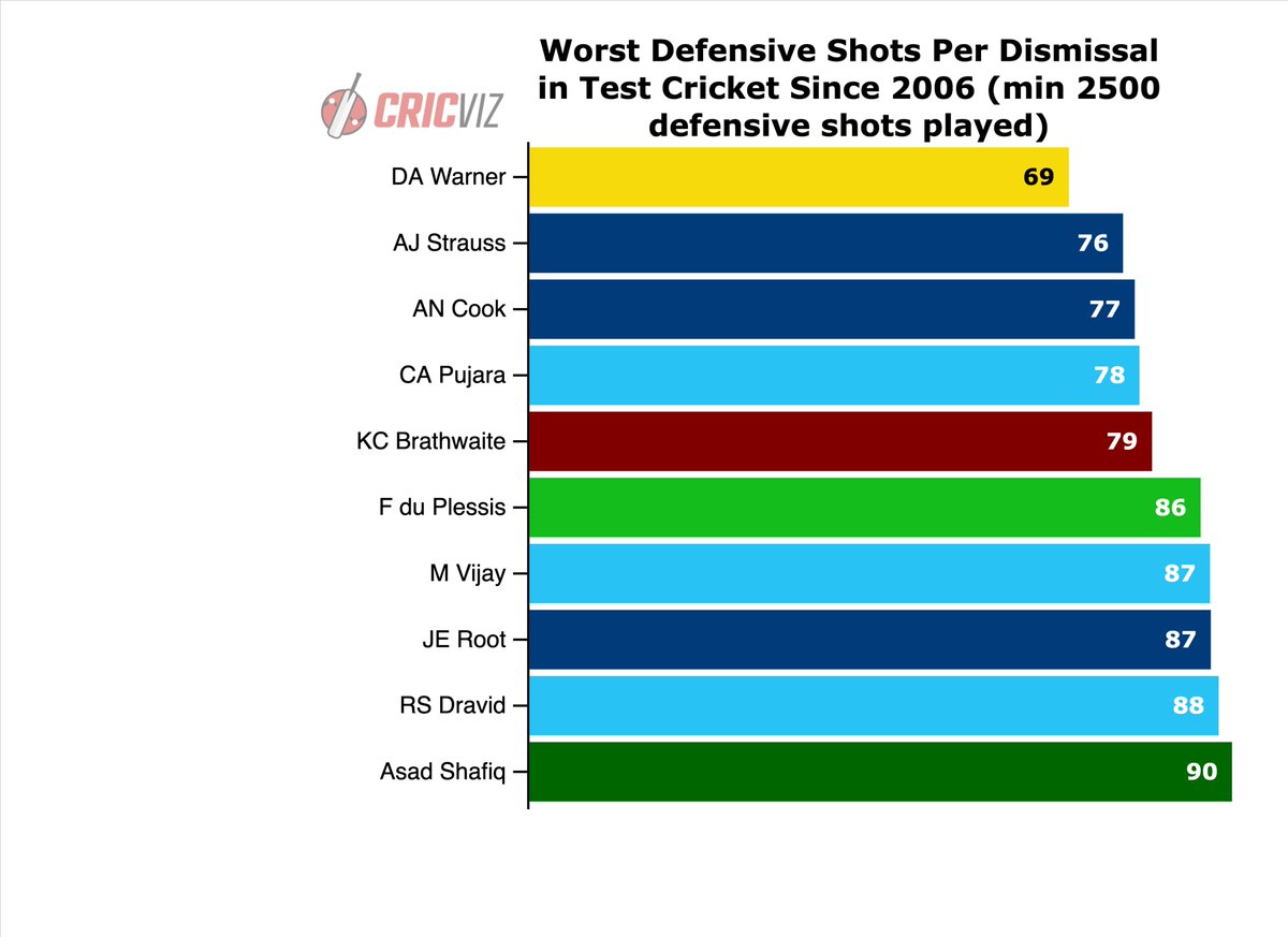 The worst player in this sample is Warner, who is almost 10% below the next worst. Interestingly, Pujara & Cook feature in the list. This is largely explained by the fact that they defend significantly more often than most players so are more likely to get out doing so.